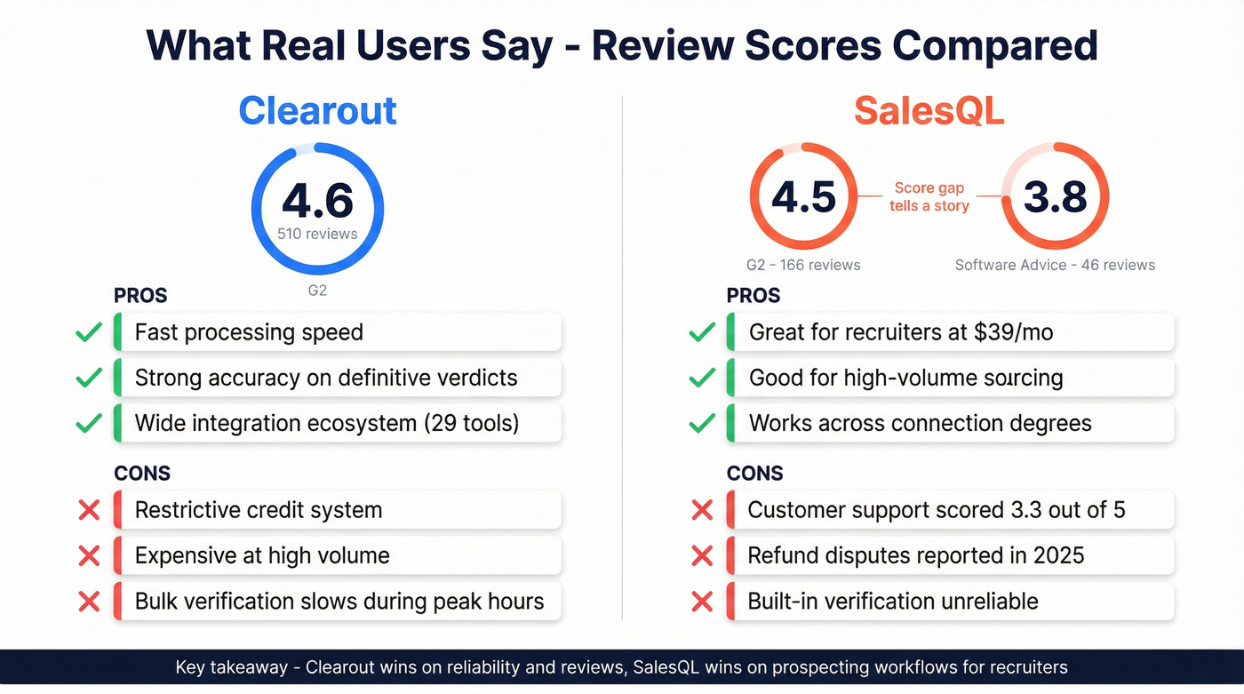 Clearout vs SalesQL user review scores and sentiment
