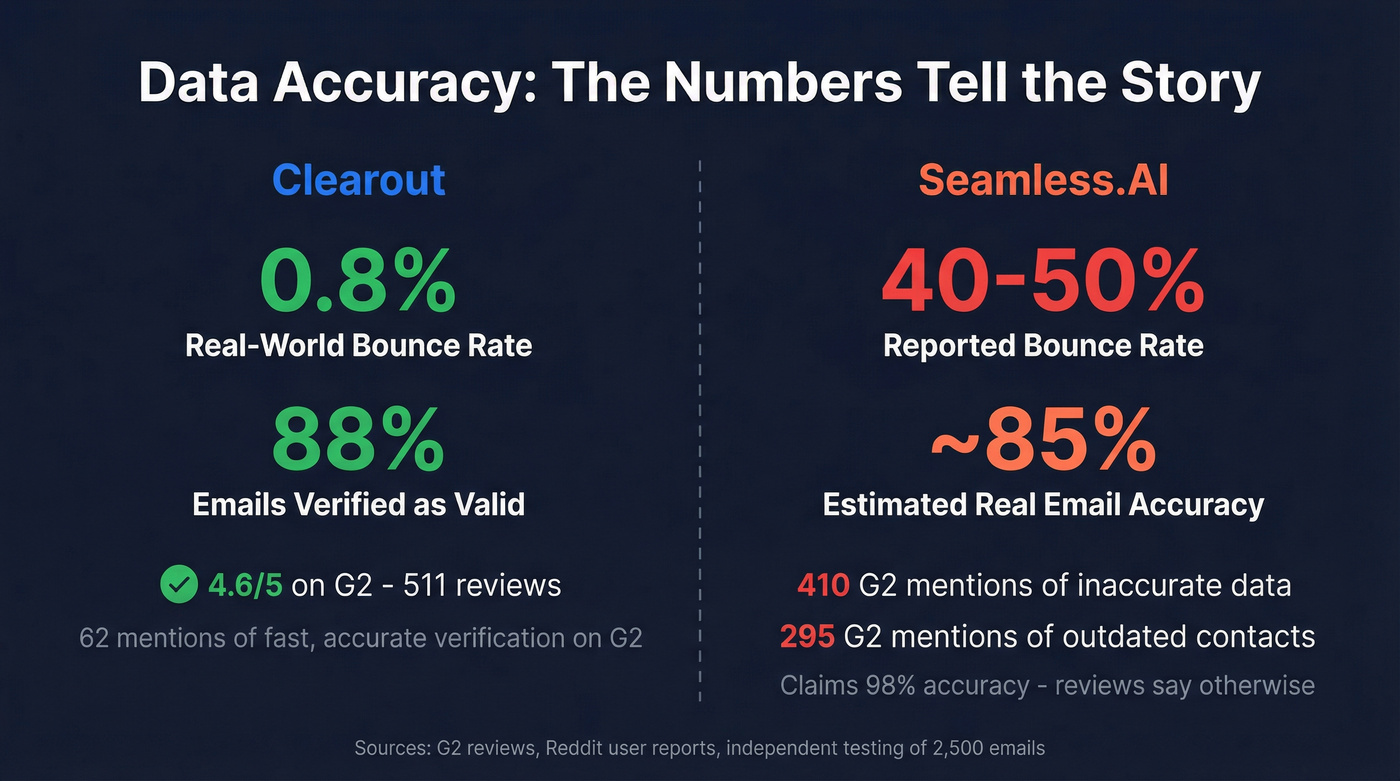 Data accuracy comparison between Clearout and Seamless.AI