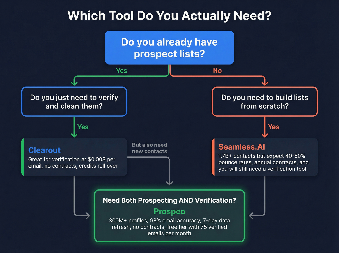 Decision flowchart for choosing Clearout, Seamless.AI, or Prospeo