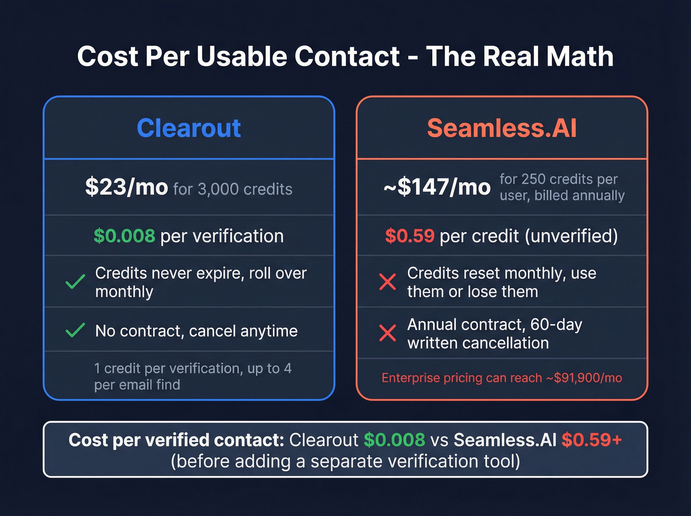 Pricing and credit economics comparison Clearout vs Seamless.AI