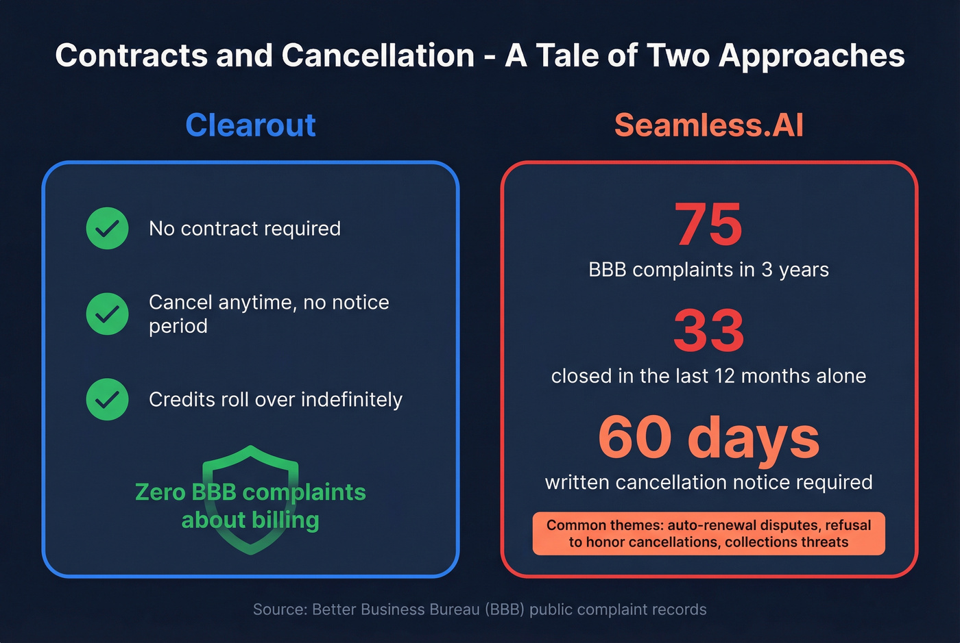 Seamless.AI contract and cancellation complaint statistics
