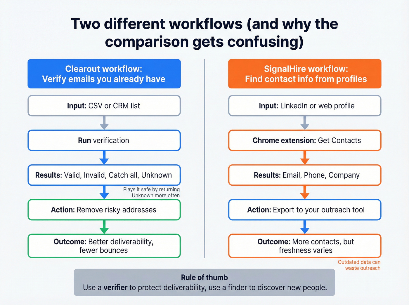 Two workflows: verify list vs find contacts
