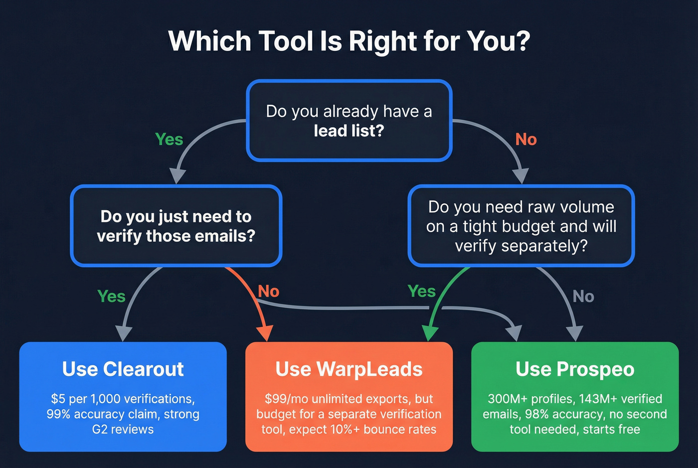 Decision flowchart for choosing Clearout, WarpLeads, or Prospeo