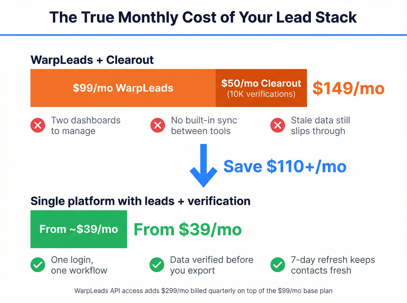 Monthly cost comparison stacking tools vs single platform