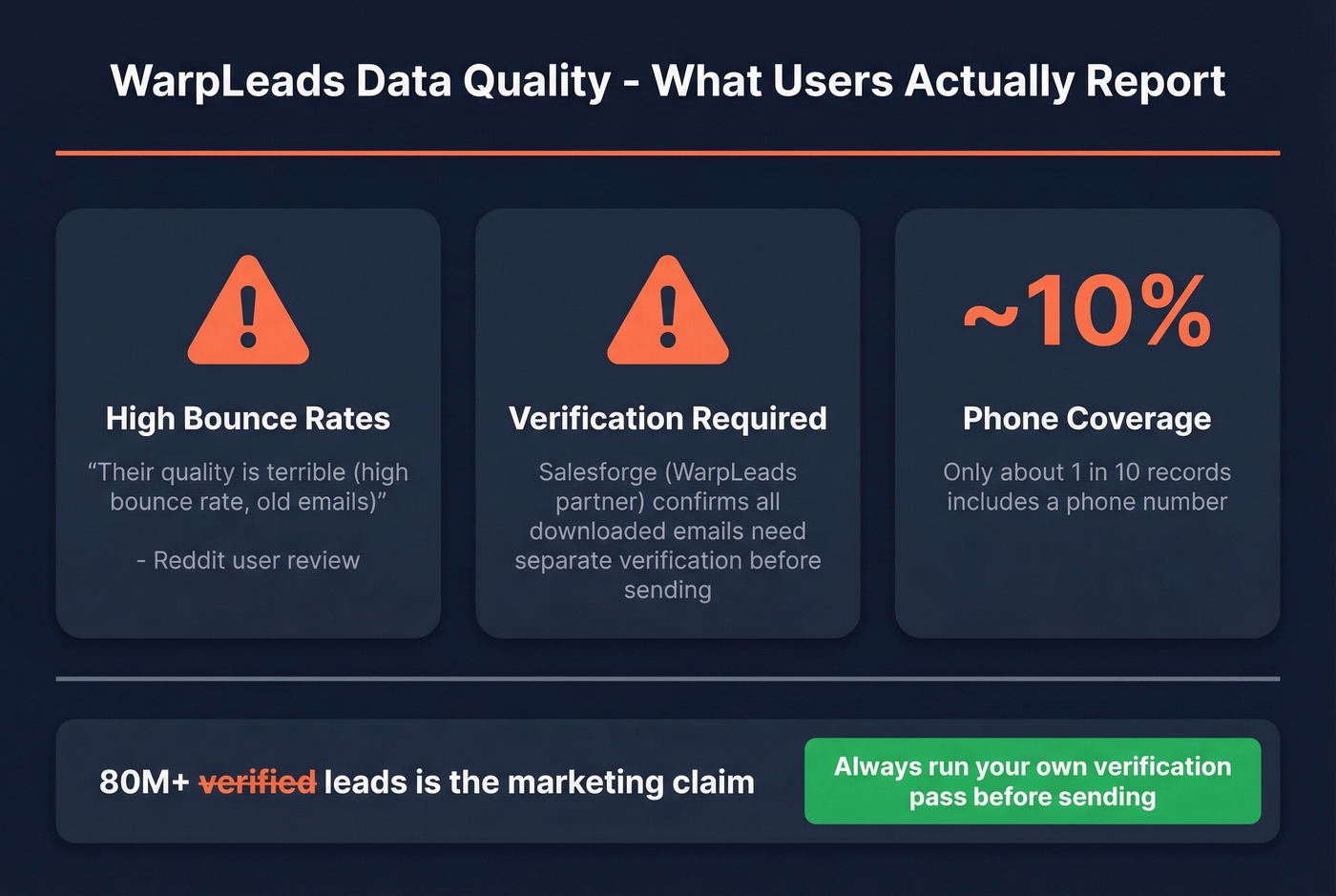 WarpLeads data quality issues with real user feedback