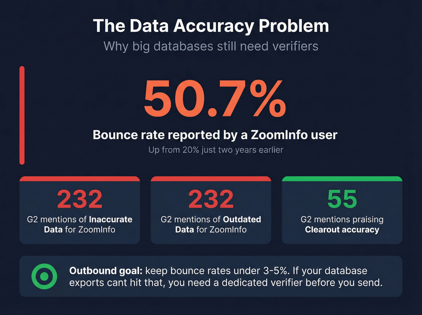 Data accuracy stats comparing bounce rates and complaints