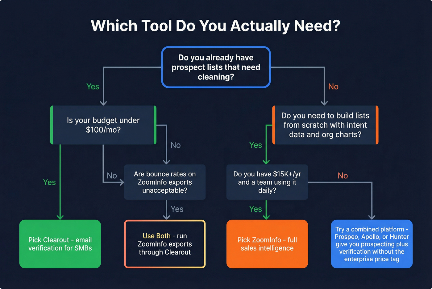 Decision flowchart for choosing Clearout, ZoomInfo, or alternatives