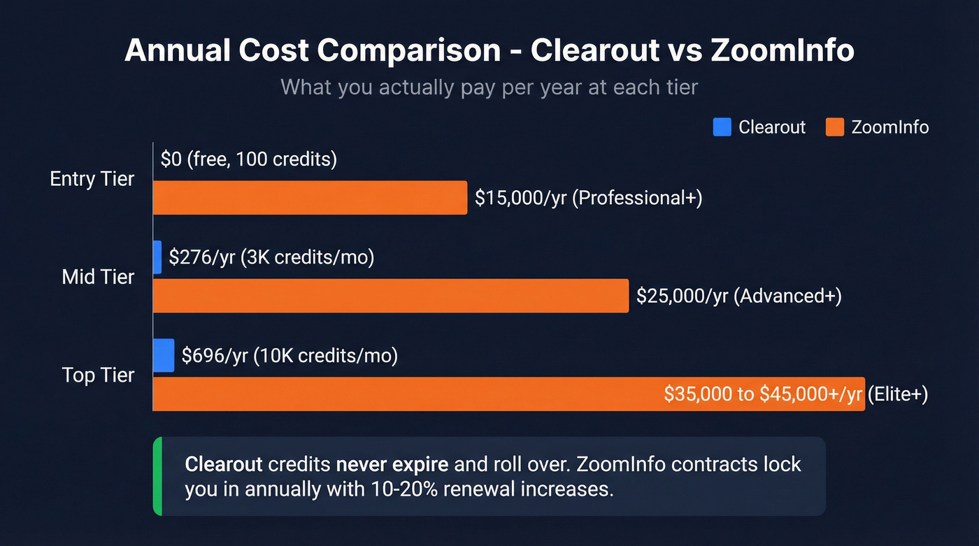 Clearout vs ZoomInfo annual pricing comparison chart