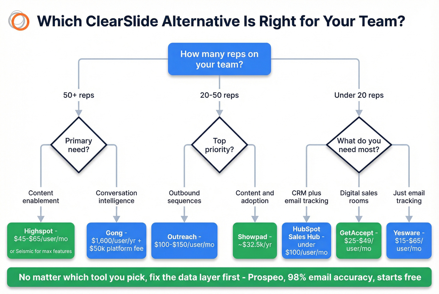 Decision framework flowchart for choosing a ClearSlide alternative