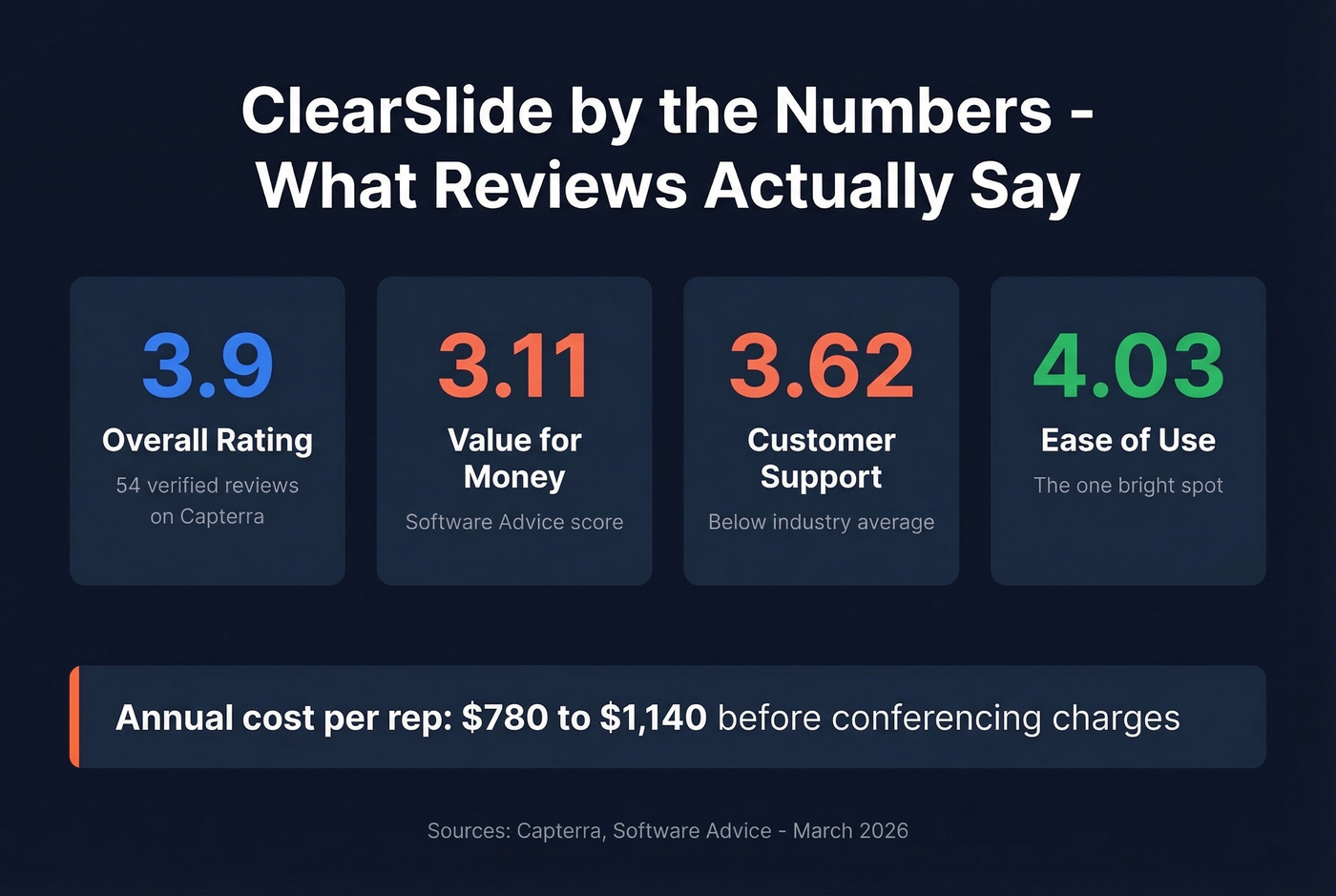 ClearSlide review scores and key warning metrics