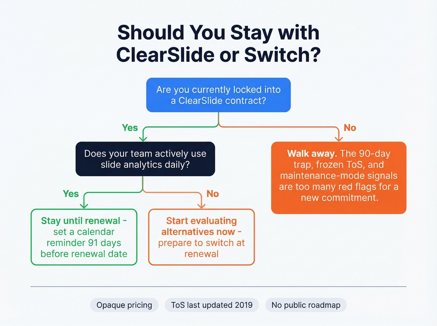 ClearSlide decision flowchart for staying or switching