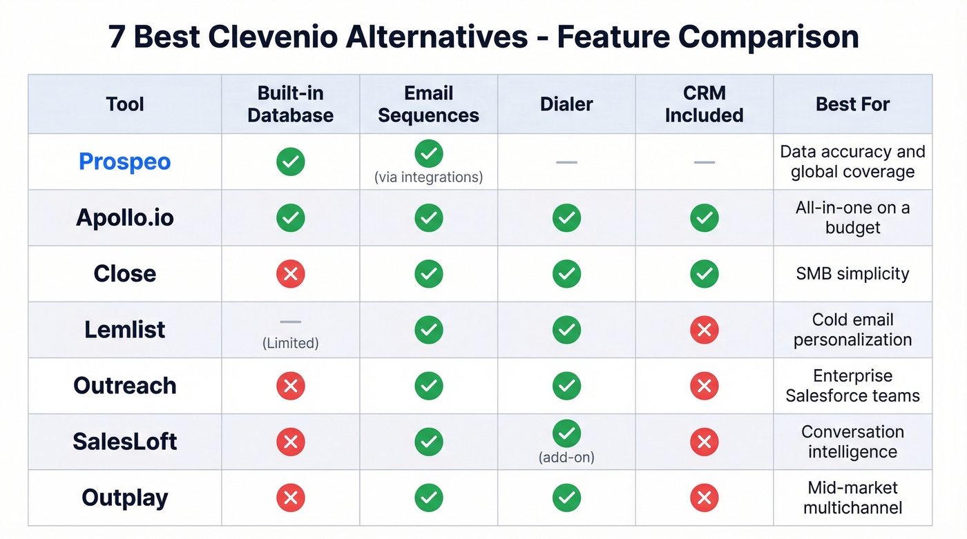 Feature comparison matrix of all seven Clevenio alternatives