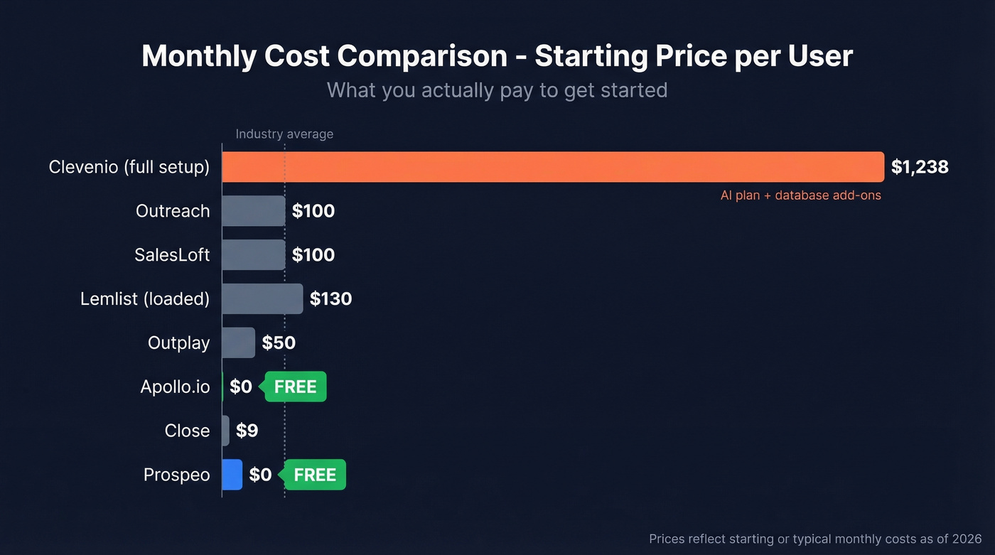 Visual pricing comparison bar chart of Clevenio vs alternatives