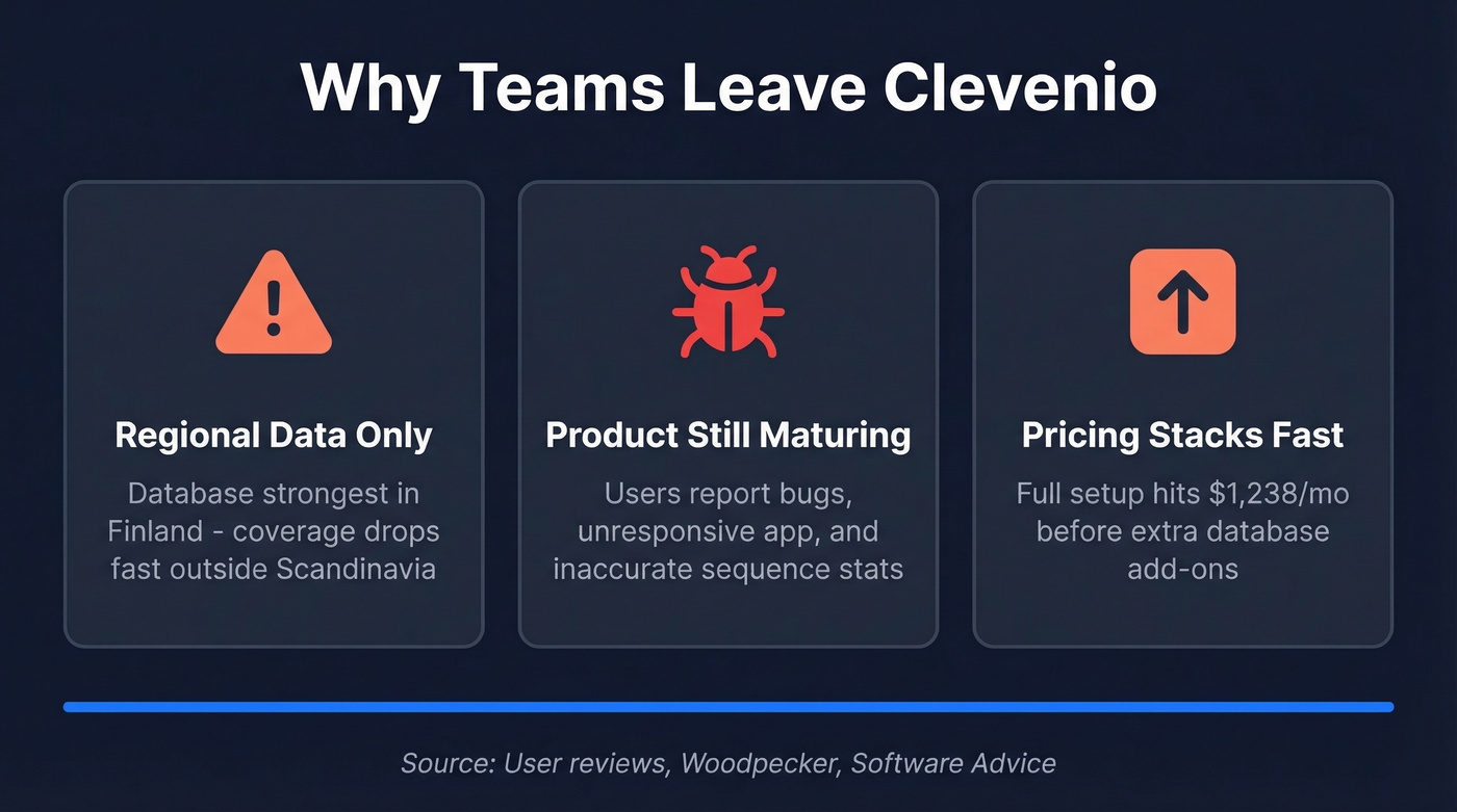 Key pain points driving users away from Clevenio