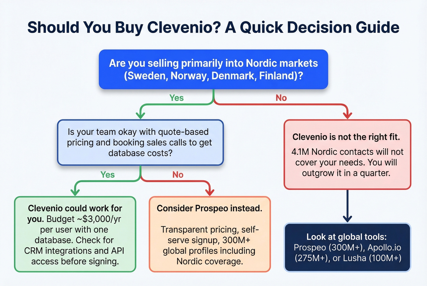 Decision flowchart for whether Clevenio is right for you