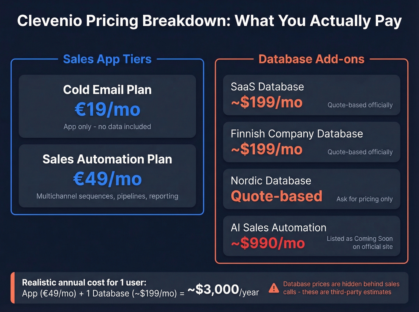 Clevenio pricing breakdown showing all plans and database costs
