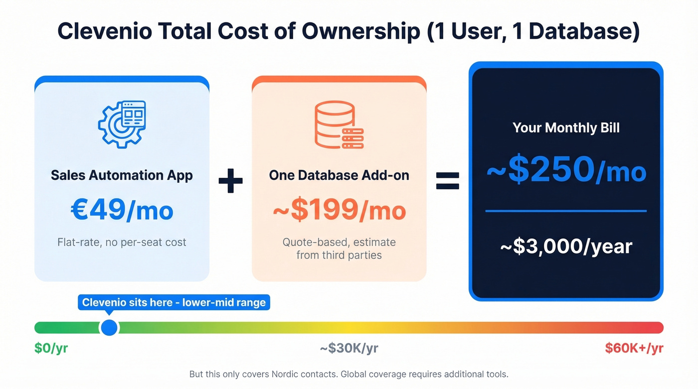 Clevenio total cost of ownership annual calculation visual