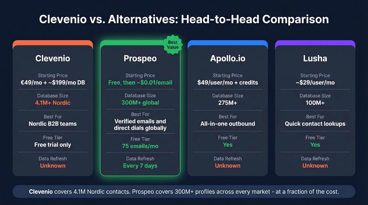 Clevenio vs Prospeo vs Apollo vs Lusha comparison chart