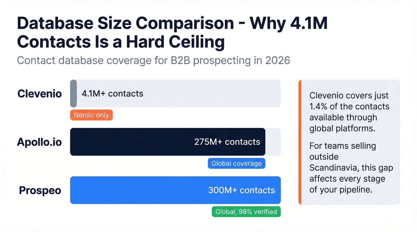 Clevenio database size compared to global alternatives