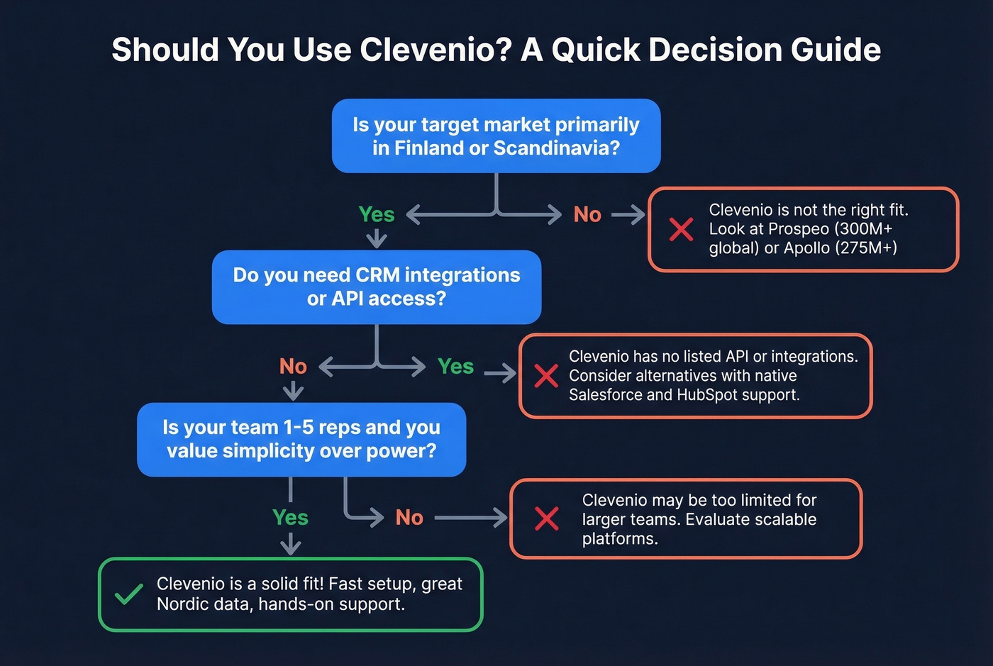 Decision flowchart for whether Clevenio fits your team