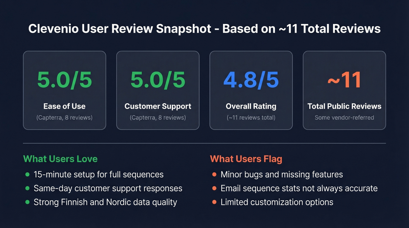 Clevenio review scores and key user feedback summary