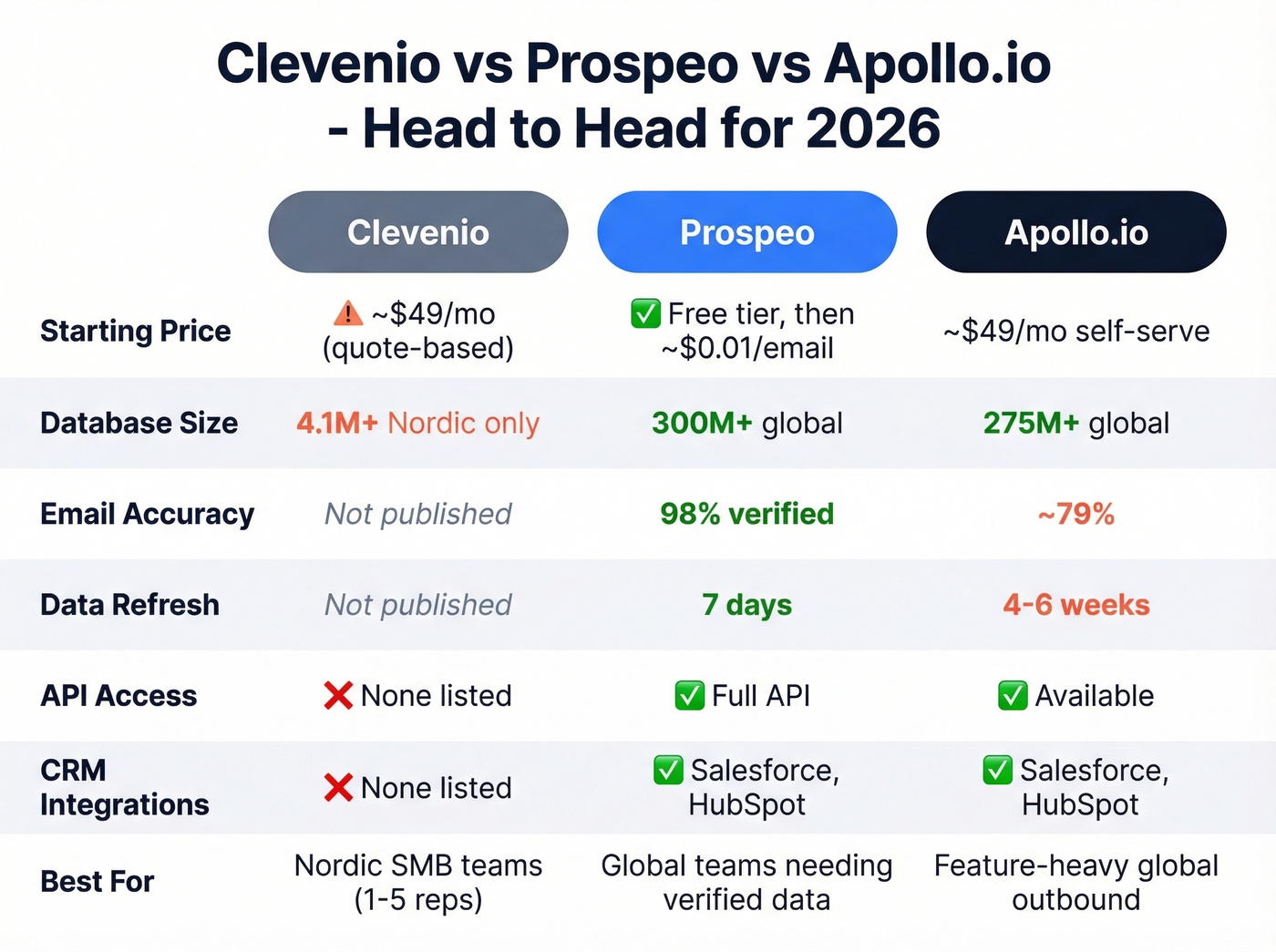 Clevenio vs Prospeo vs Apollo pricing and features comparison