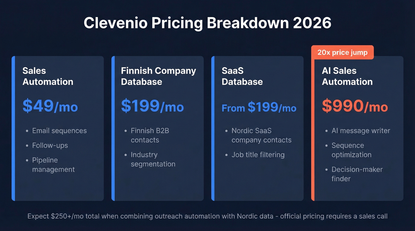 Clevenio pricing tiers breakdown with cost comparison