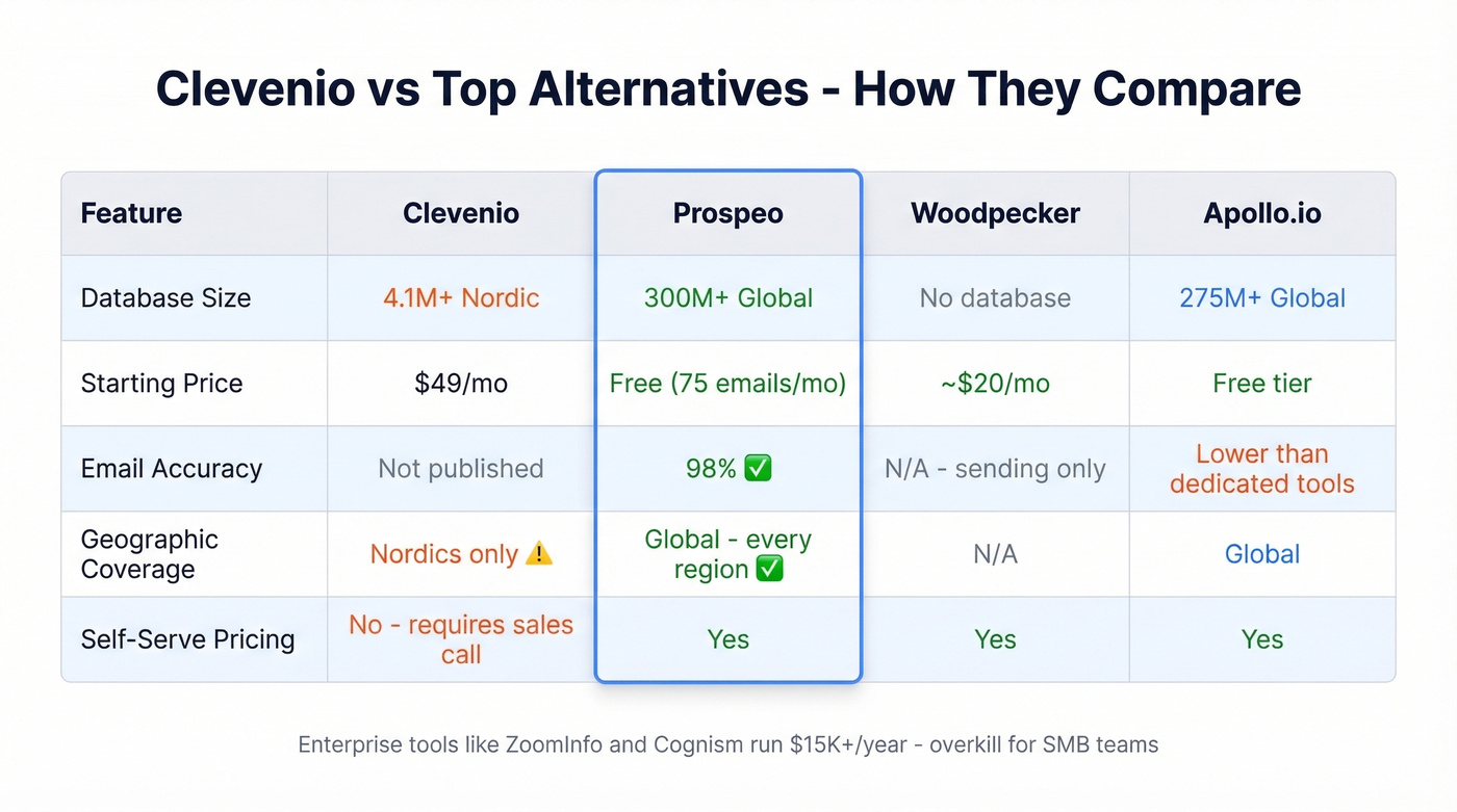 Clevenio vs alternatives comparison across key dimensions