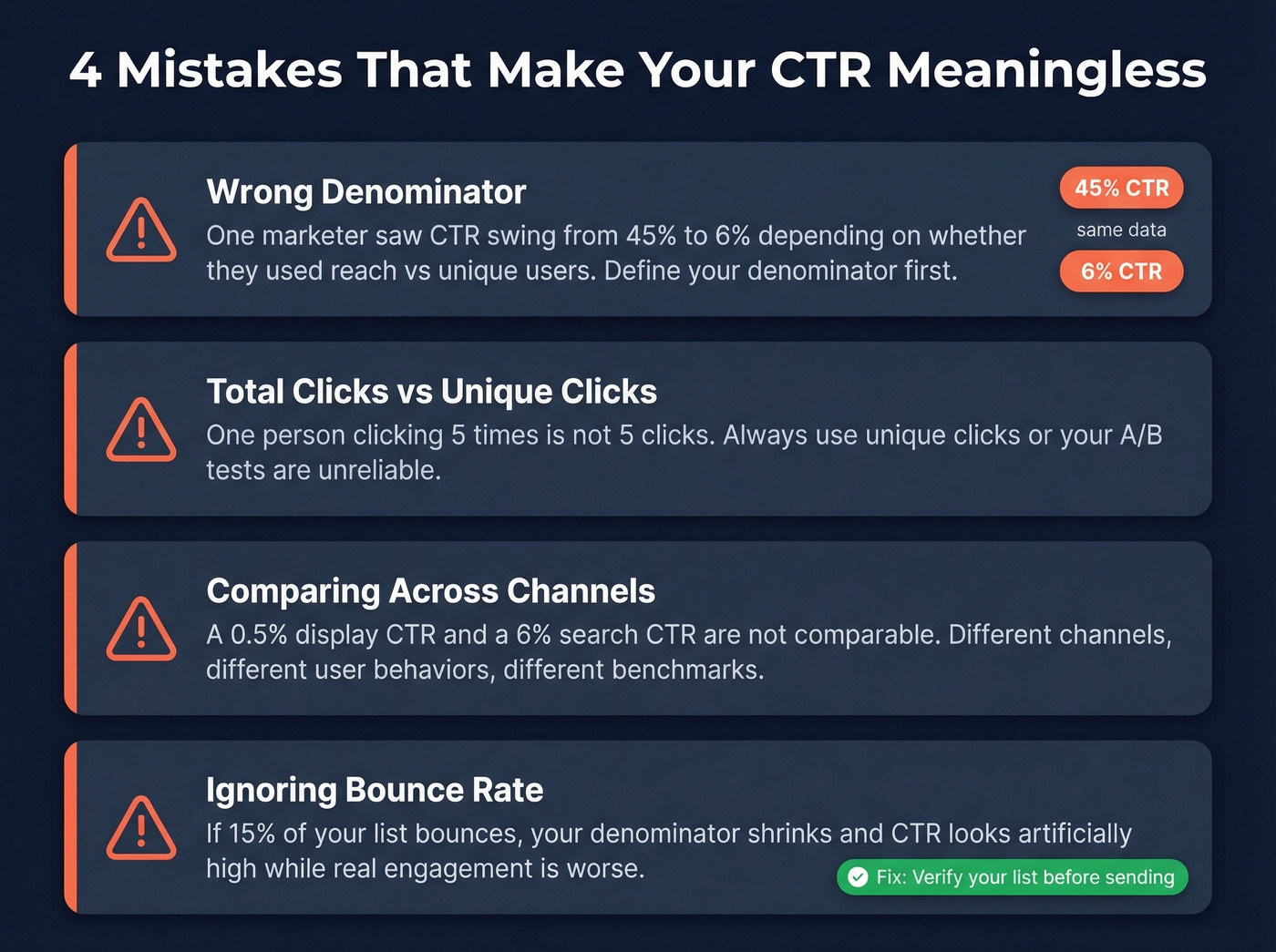 Four common CTR mistakes shown as warning cards with examples