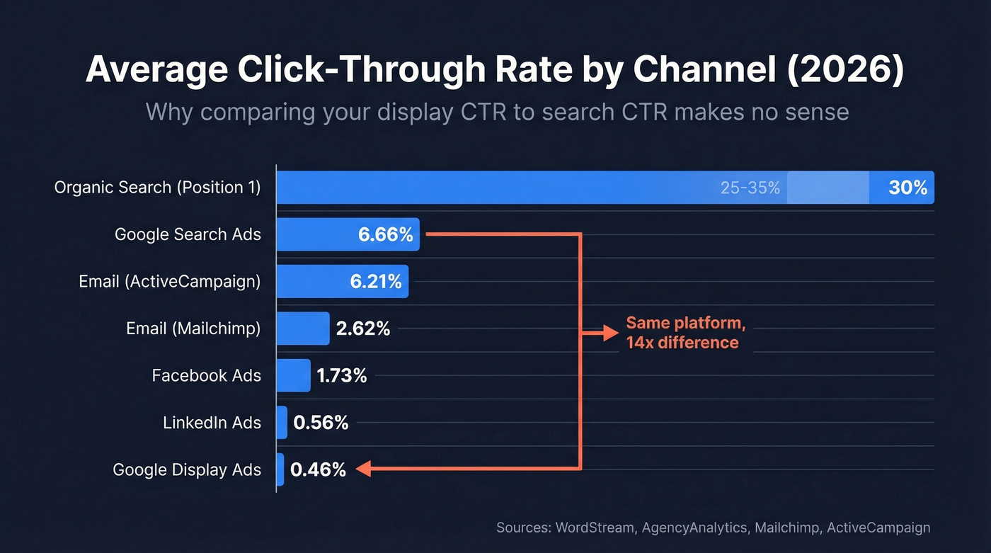 Bar chart comparing average CTR across major marketing channels