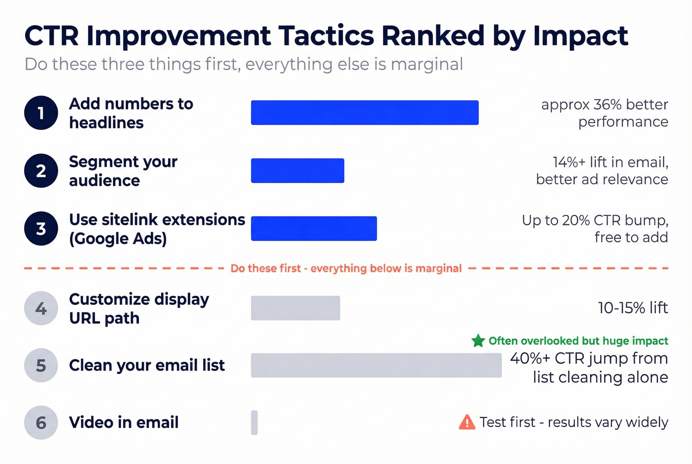 Impact ranking of CTR improvement tactics with estimated lift percentages