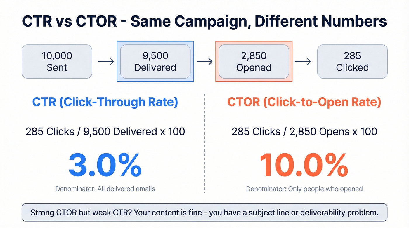 Visual breakdown showing CTR versus CTOR calculation with same example data
