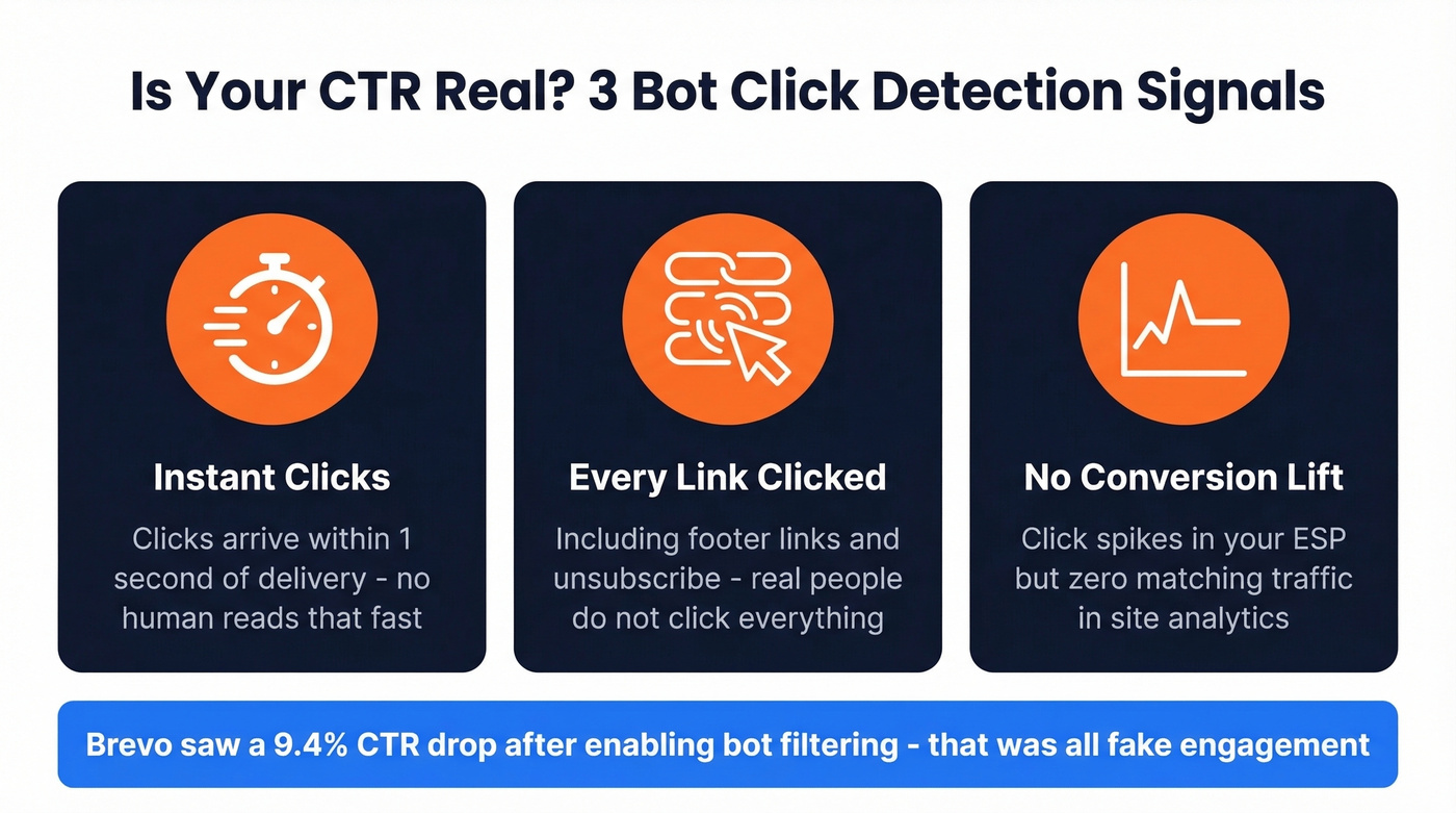 Three signals that bot clicks are inflating your CTR