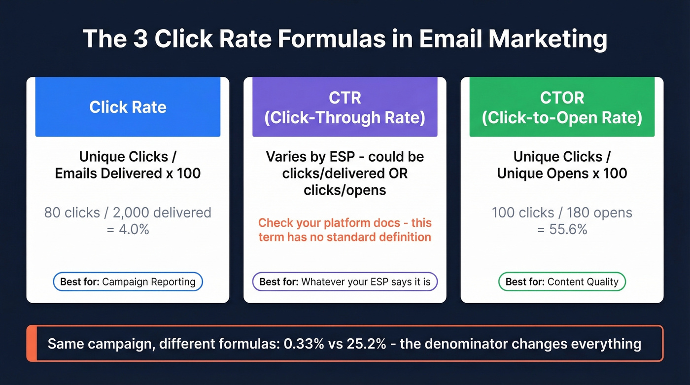 Three click rate formulas compared side by side