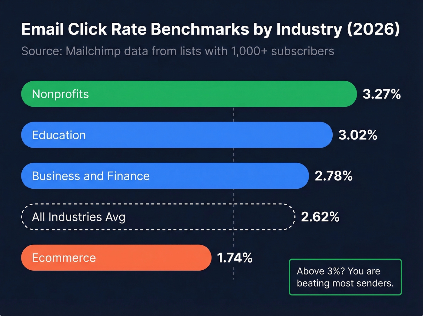 Email click rate benchmarks by industry bar chart