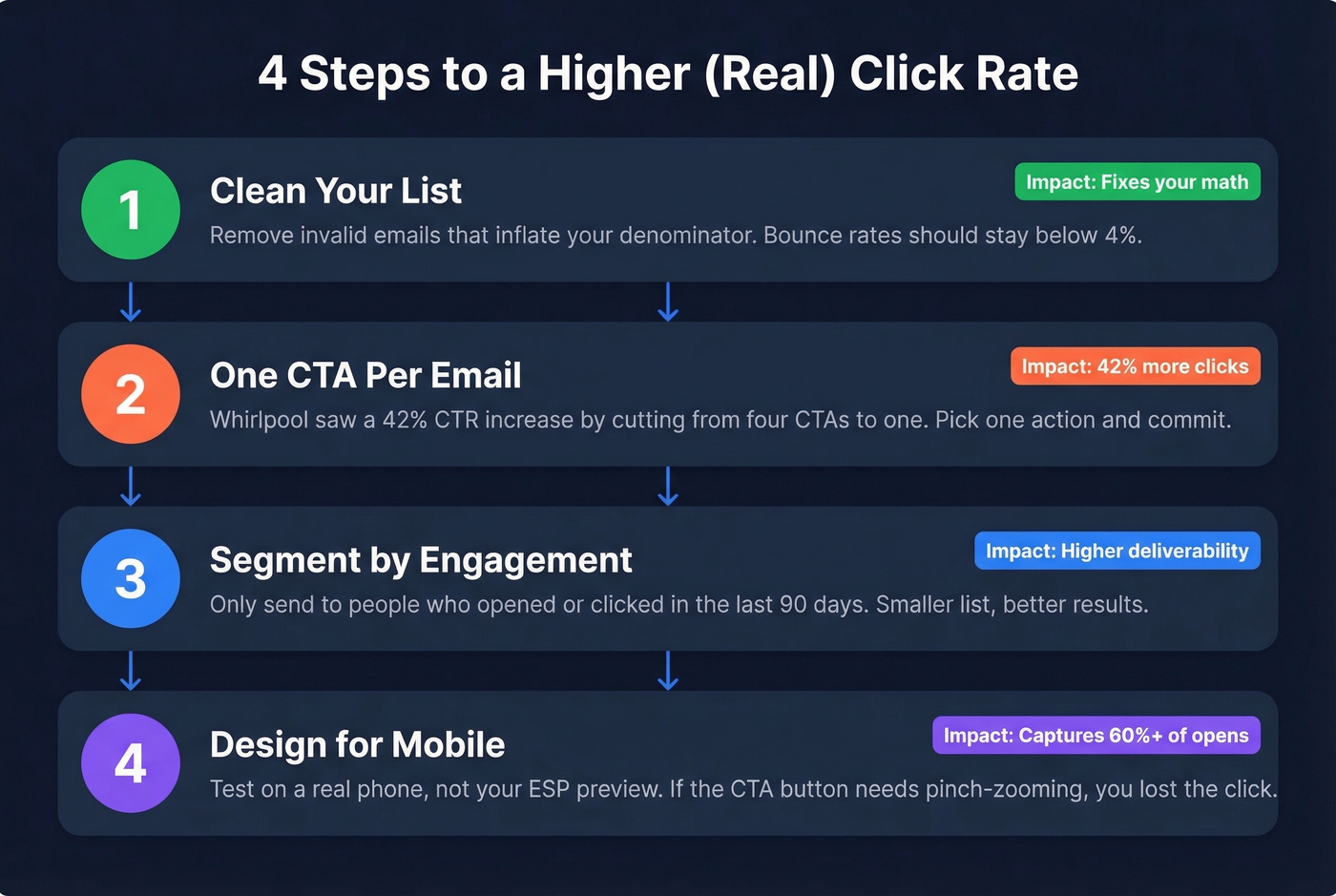 Four steps to improve email click rate
