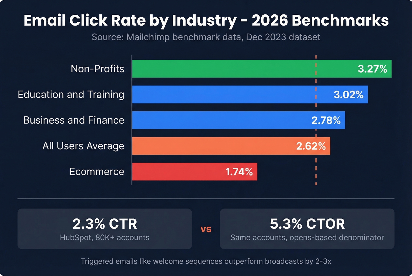 Horizontal bar chart of email click rates by industry