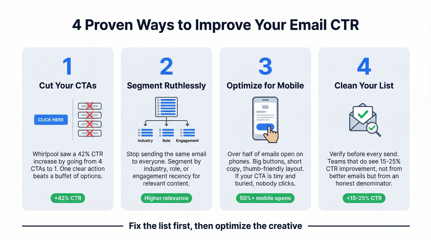 Four actionable tactics to boost email click through rate