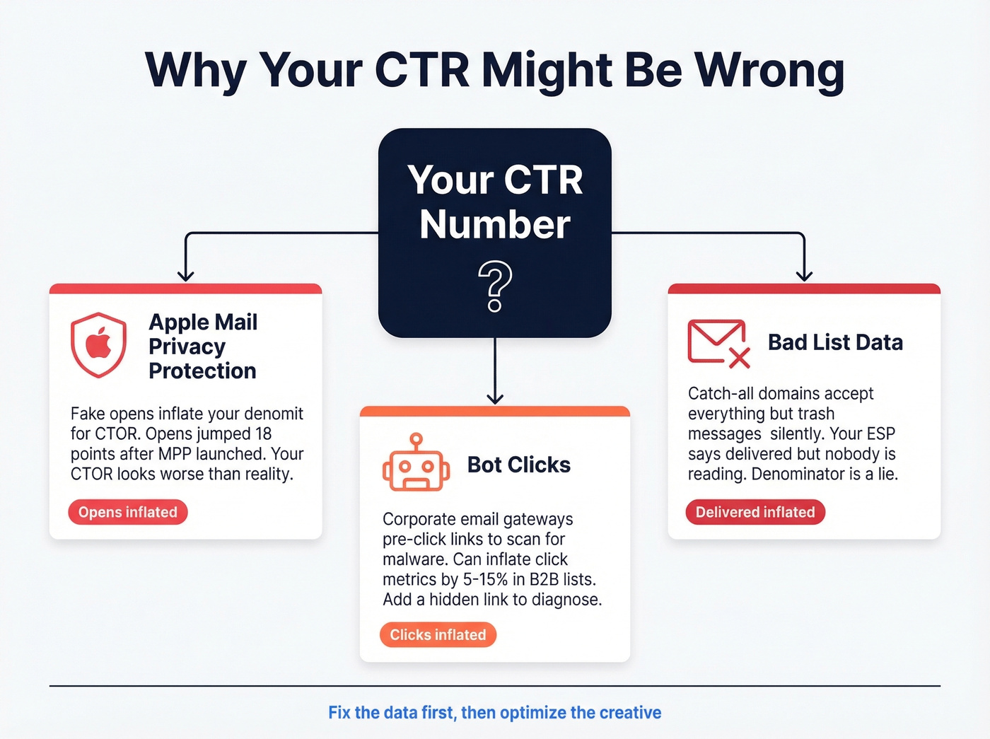 Three common culprits that silently corrupt your email CTR