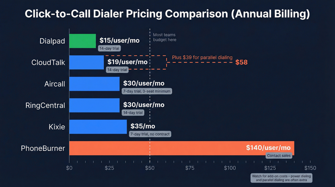 Visual pricing comparison chart for all six dialers