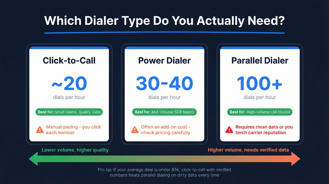Dialer type comparison showing dials per hour and use cases