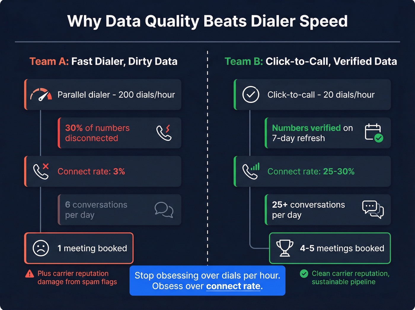Data quality vs dialer speed impact on meetings booked