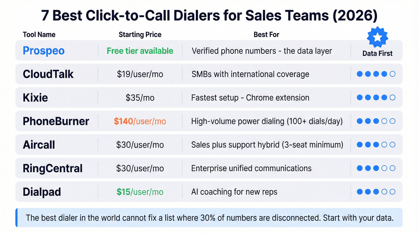 Seven dialer tools compared by price and best use case