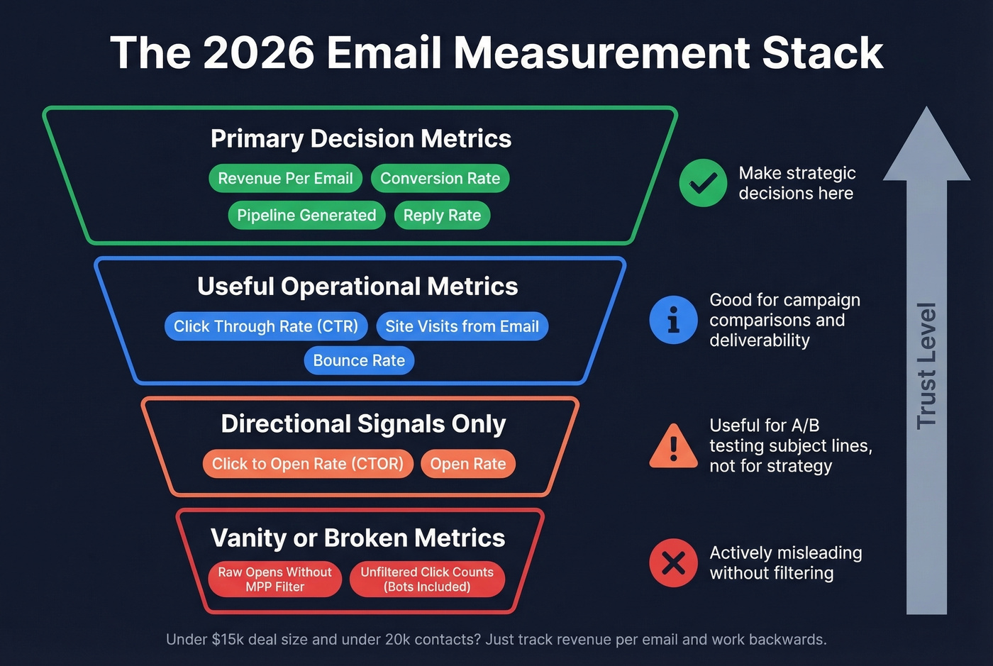 Modern email measurement stack hierarchy for 2026