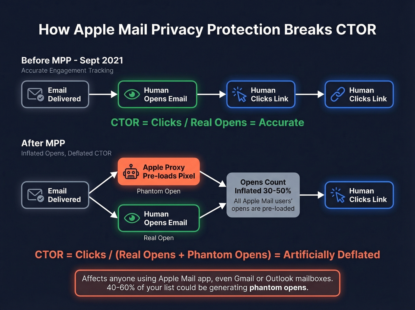 How Apple MPP inflates opens and breaks CTOR
