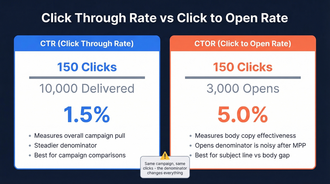 CTR vs CTOR formula comparison with visual example