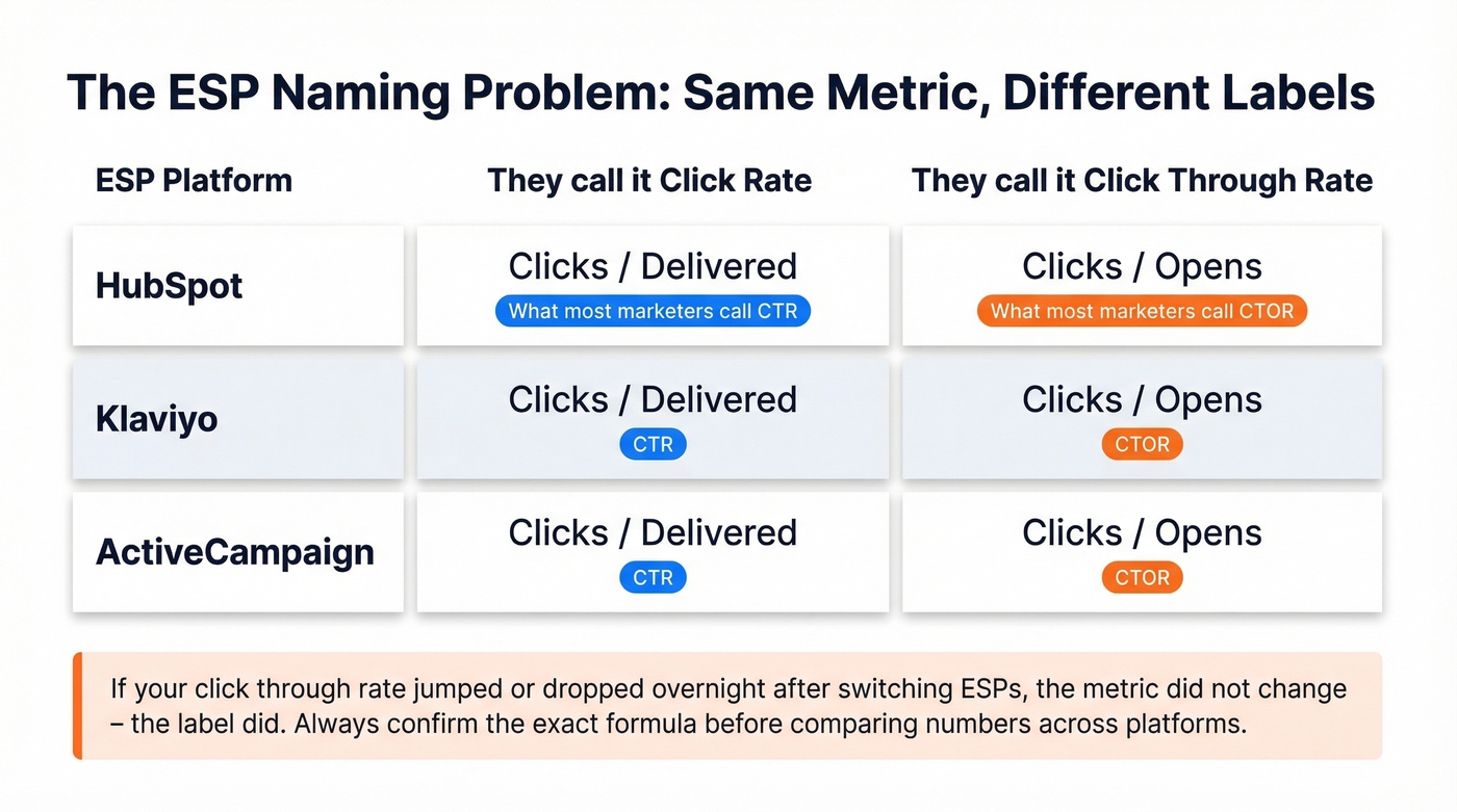 ESP naming confusion matrix for click metrics