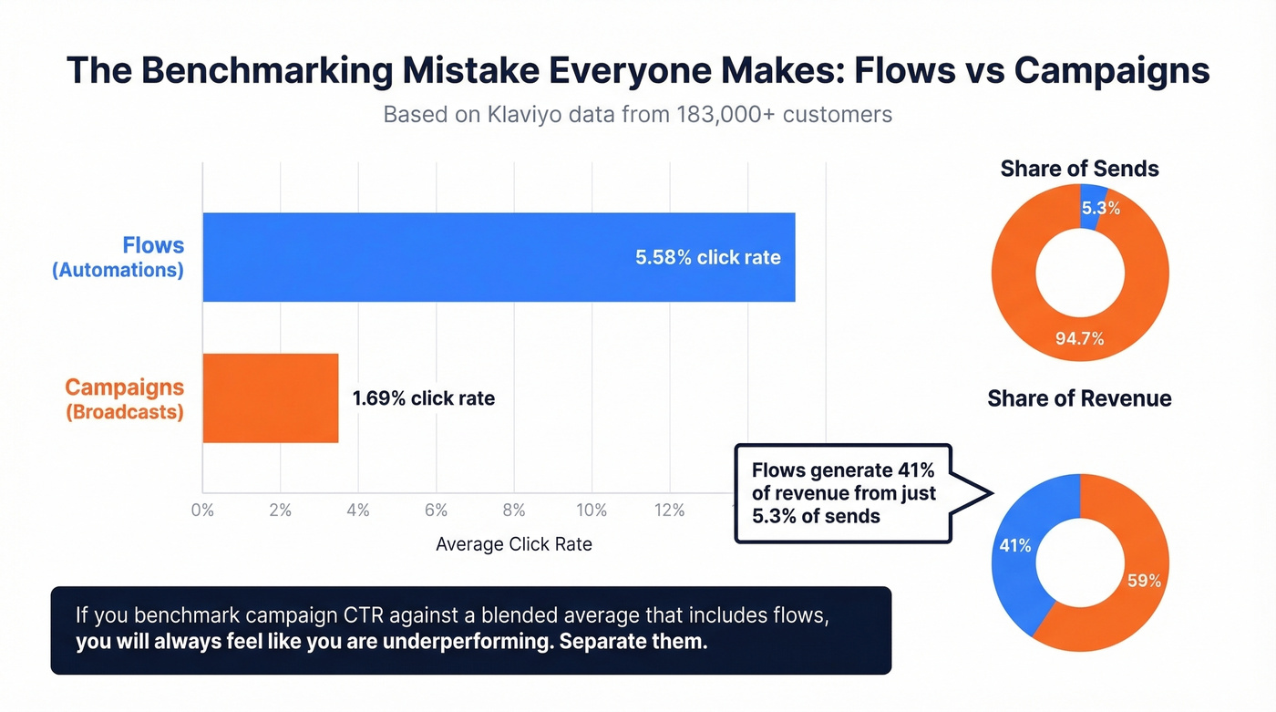 Flows vs campaigns benchmark comparison chart