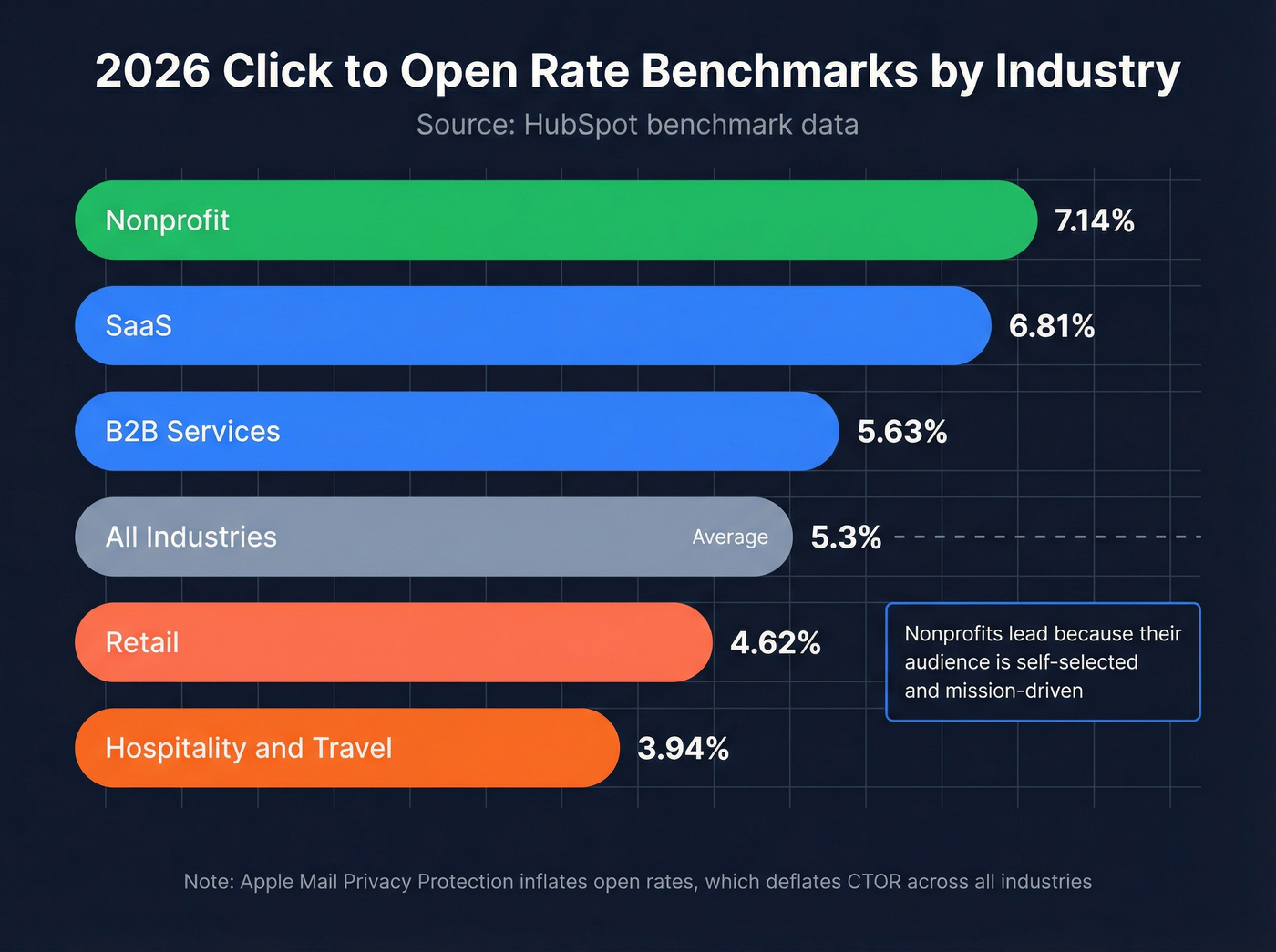 2026 CTOR benchmarks by industry horizontal bar chart