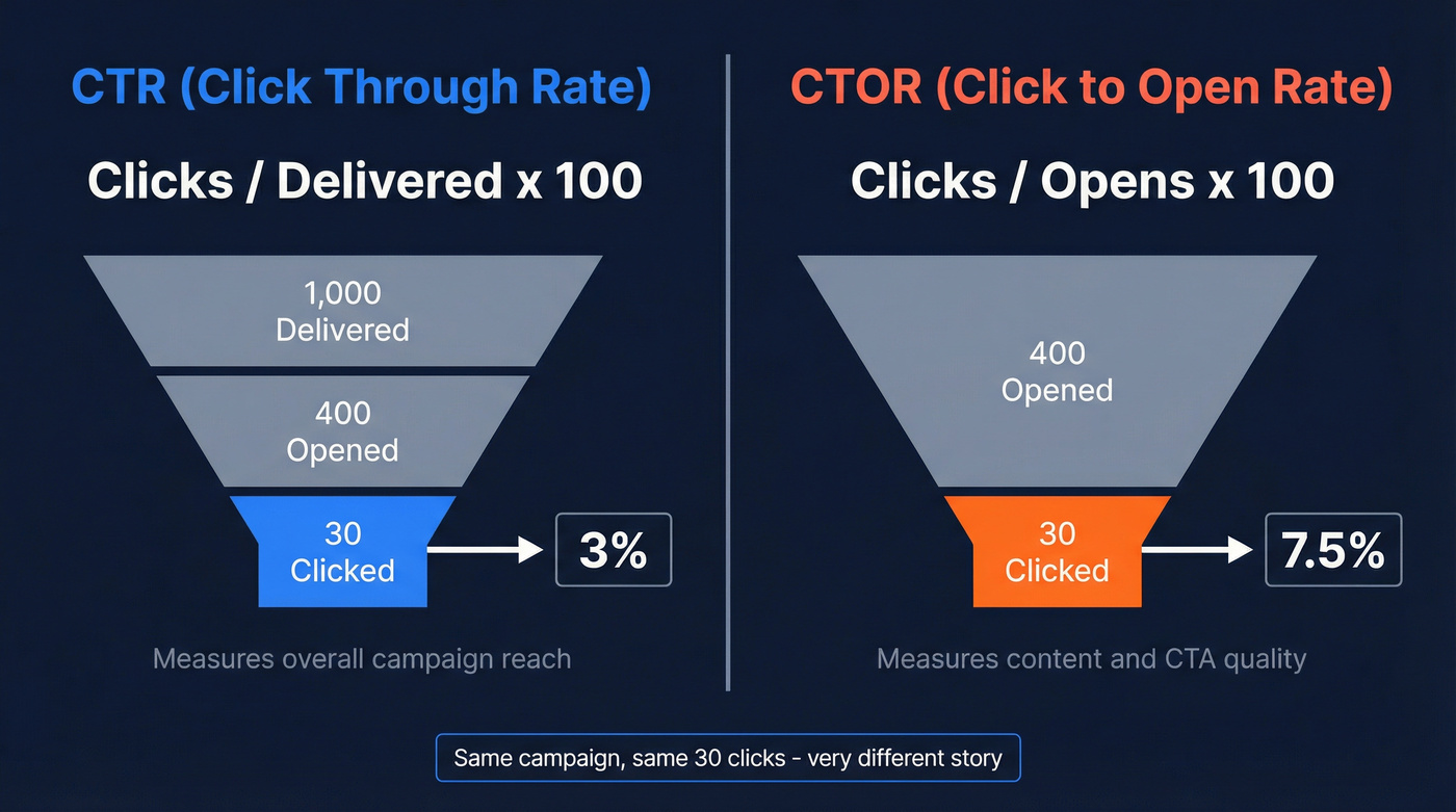 Visual comparison of CTR vs CTOR formulas and use cases
